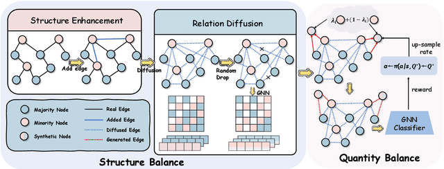 Figure 3 for GraphSB: Boosting Imbalanced Node Classification on Graphs through Structural Balance