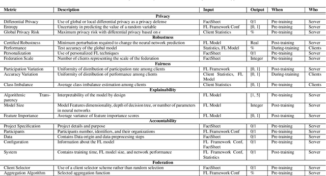 Figure 4 for FederatedTrust: A Solution for Trustworthy Federated Learning