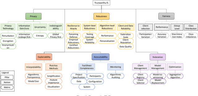 Figure 2 for FederatedTrust: A Solution for Trustworthy Federated Learning