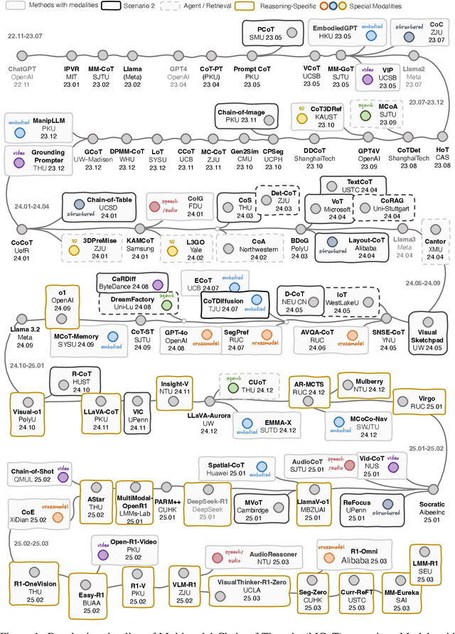 Figure 1 for Multimodal Chain-of-Thought Reasoning: A Comprehensive Survey