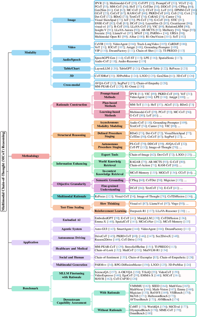 Figure 3 for Multimodal Chain-of-Thought Reasoning: A Comprehensive Survey