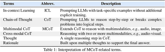 Figure 2 for Multimodal Chain-of-Thought Reasoning: A Comprehensive Survey