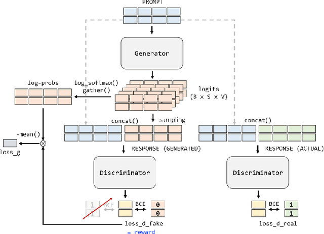 Figure 1 for Fine-tuning Language Models with Generative Adversarial Feedback
