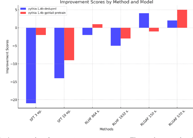Figure 4 for Fine-tuning Language Models with Generative Adversarial Feedback