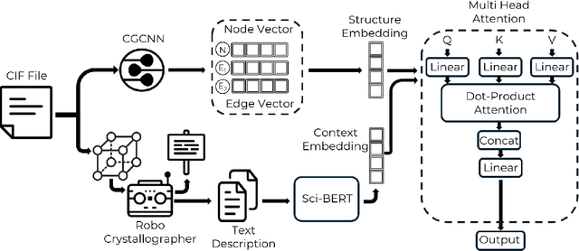 Figure 1 for MatMMFuse: Multi-Modal Fusion model for Material Property Prediction
