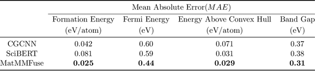 Figure 2 for MatMMFuse: Multi-Modal Fusion model for Material Property Prediction