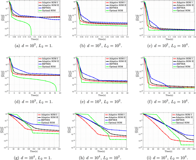 Figure 2 for Adaptive and Optimal Second-order Optimistic Methods for Minimax Optimization
