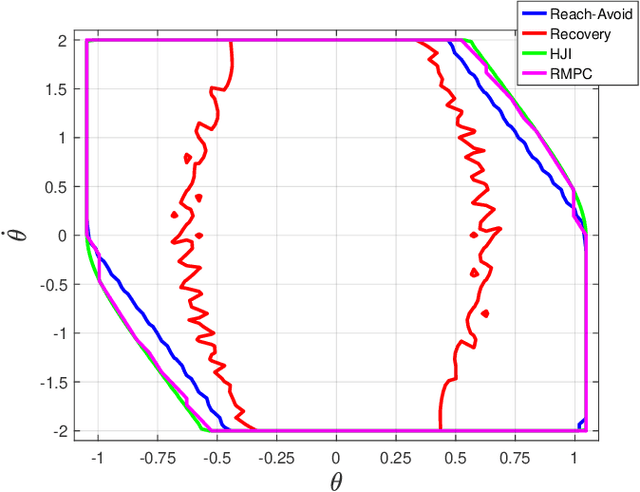 Figure 2 for Learning Predictive Safety Filter via Decomposition of Robust Invariant Set