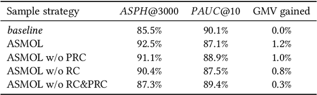 Figure 2 for Rethinking the Role of Pre-ranking in Large-scale E-Commerce Searching System