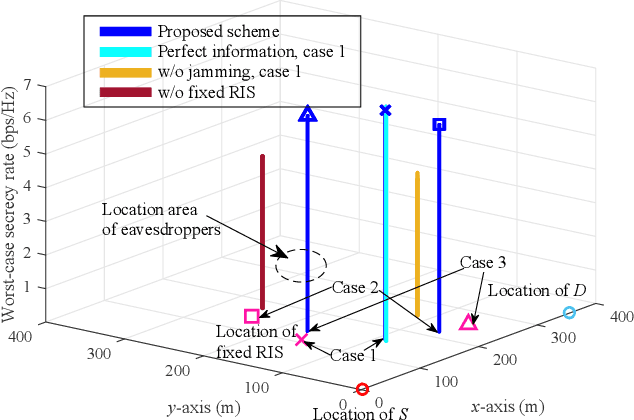 Figure 2 for Robust Secrecy via Aerial Reflection and Jamming: Joint Optimization of Deployment and Transmission