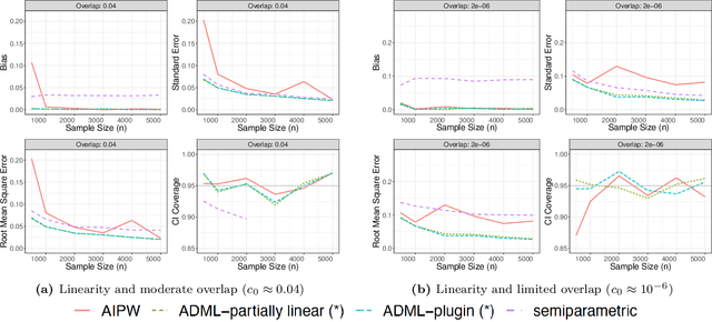 Figure 1 for Adaptive debiased machine learning using data-driven model selection techniques