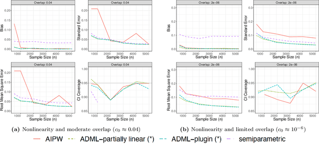 Figure 2 for Adaptive debiased machine learning using data-driven model selection techniques