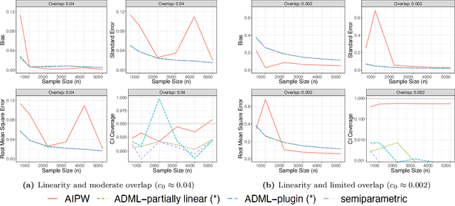 Figure 3 for Adaptive debiased machine learning using data-driven model selection techniques