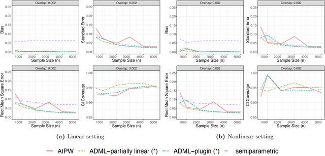 Figure 4 for Adaptive debiased machine learning using data-driven model selection techniques