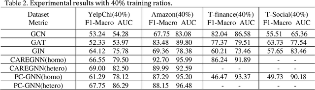 Figure 2 for High-Pass Graph Convolutional Network for Enhanced Anomaly Detection: A Novel Approach