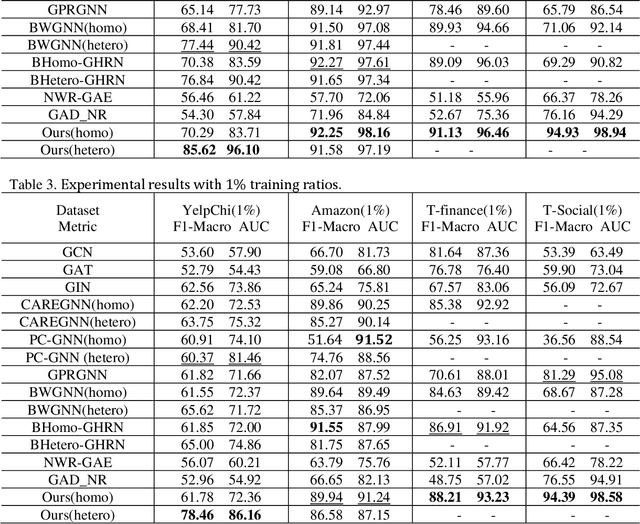 Figure 4 for High-Pass Graph Convolutional Network for Enhanced Anomaly Detection: A Novel Approach
