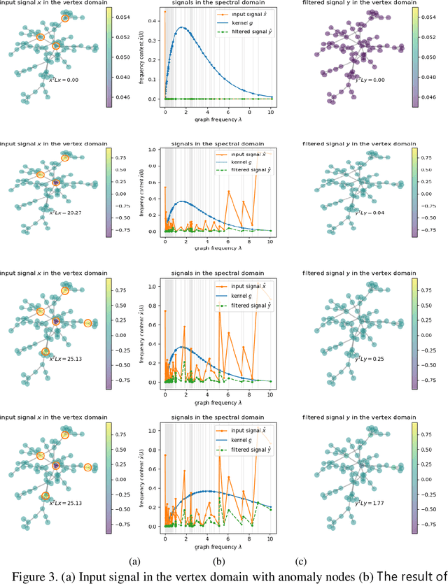 Figure 3 for High-Pass Graph Convolutional Network for Enhanced Anomaly Detection: A Novel Approach
