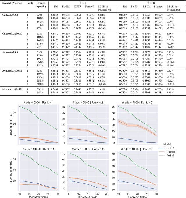 Figure 1 for Low Rank Field-Weighted Factorization Machines for Low Latency Item Recommendation