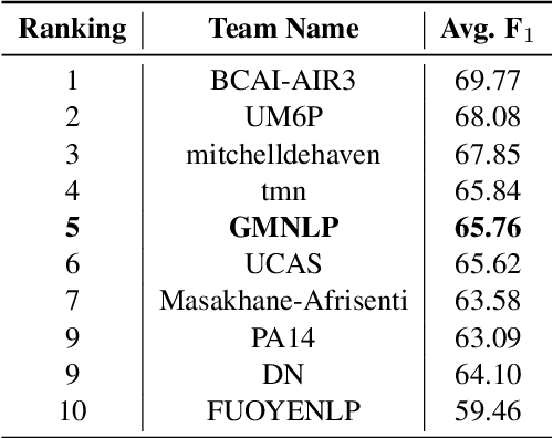 Figure 1 for GMNLP at SemEval-2023 Task 12: Sentiment Analysis with Phylogeny-Based Adapters