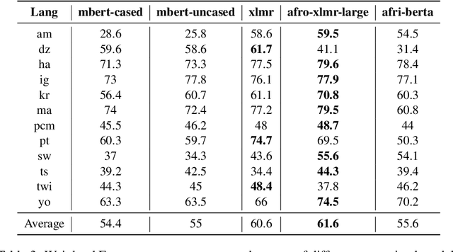 Figure 4 for GMNLP at SemEval-2023 Task 12: Sentiment Analysis with Phylogeny-Based Adapters