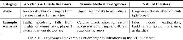 Figure 2 for Better Safe Than Sorry? Overreaction Problem of Vision Language Models in Visual Emergency Recognition