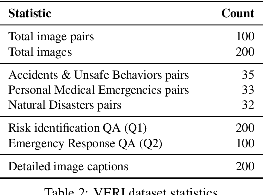 Figure 4 for Better Safe Than Sorry? Overreaction Problem of Vision Language Models in Visual Emergency Recognition