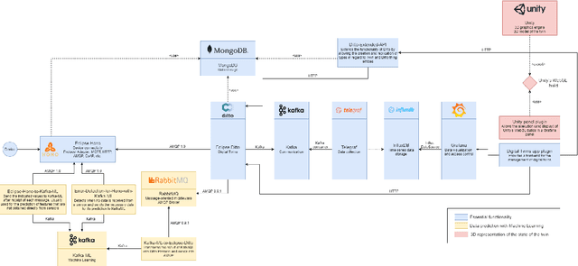 Figure 1 for OpenTwins: An open-source framework for the design, development and integration of effective 3D-IoT-AI-powered digital twins