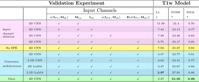 Figure 2 for Self-Supervised CSF Inpainting with Synthetic Atrophy for Improved Accuracy Validation of Cortical Surface Analyses