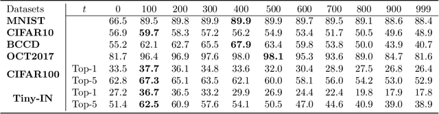 Figure 4 for Automated Learning of Semantic Embedding Representations for Diffusion Models