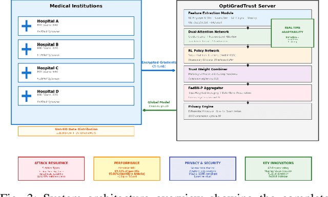 Figure 3 for OptiGradTrust: Byzantine-Robust Federated Learning with Multi-Feature Gradient Analysis and Reinforcement Learning-Based Trust Weighting