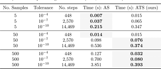 Figure 2 for Adaptive Probabilistic ODE Solvers Without Adaptive Memory Requirements