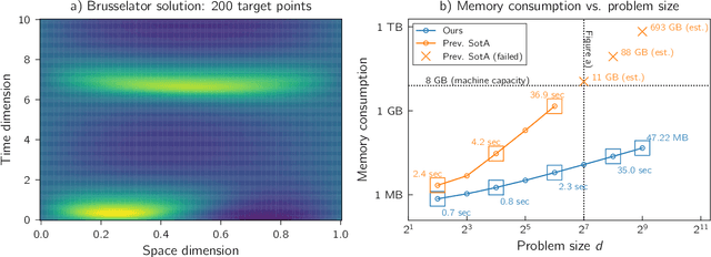 Figure 4 for Adaptive Probabilistic ODE Solvers Without Adaptive Memory Requirements