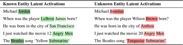 Figure 1 for Do I Know This Entity? Knowledge Awareness and Hallucinations in Language Models