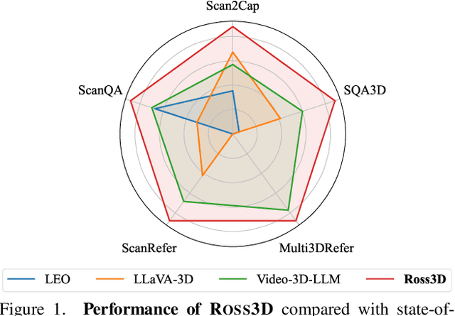 Figure 1 for Ross3D: Reconstructive Visual Instruction Tuning with 3D-Awareness