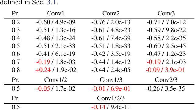 Figure 4 for Is Oracle Pruning the True Oracle?