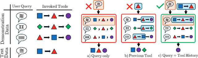 Figure 1 for Dynamic Tool Dependency Retrieval for Efficient Function Calling