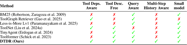 Figure 2 for Dynamic Tool Dependency Retrieval for Efficient Function Calling