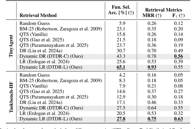 Figure 4 for Dynamic Tool Dependency Retrieval for Efficient Function Calling