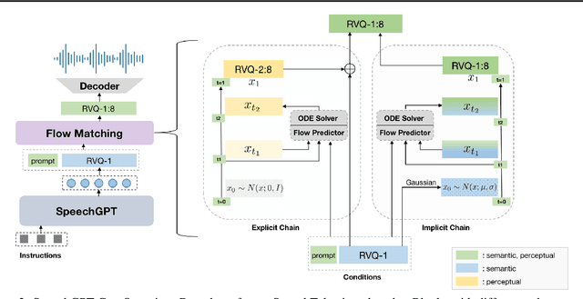 Figure 3 for SpeechGPT-Gen: Scaling Chain-of-Information Speech Generation