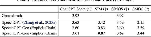 Figure 4 for SpeechGPT-Gen: Scaling Chain-of-Information Speech Generation