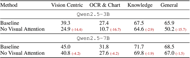 Figure 2 for Rethinking Visual Information Processing in Multimodal LLMs