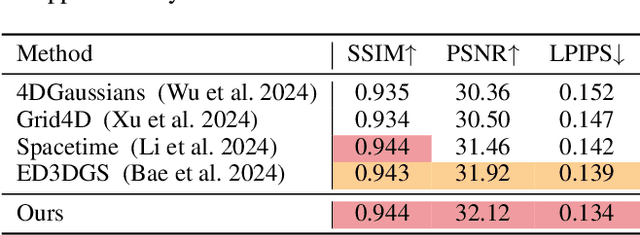Figure 4 for Laplacian Analysis Meets Dynamics Modelling: Gaussian Splatting for 4D Reconstruction