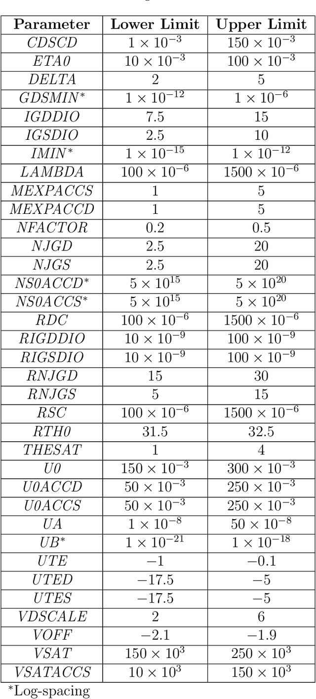 Figure 4 for Compact Model Parameter Extraction via Derivative-Free Optimization