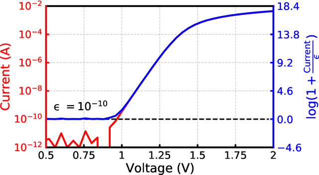 Figure 3 for Compact Model Parameter Extraction via Derivative-Free Optimization