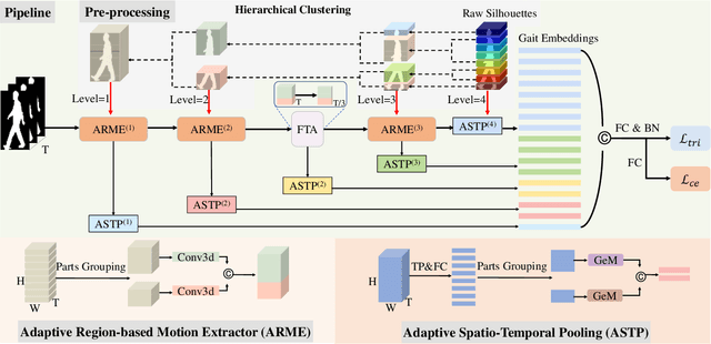 Figure 3 for Hierarchical Spatio-Temporal Representation Learning for Gait Recognition