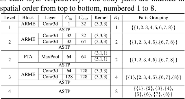 Figure 4 for Hierarchical Spatio-Temporal Representation Learning for Gait Recognition