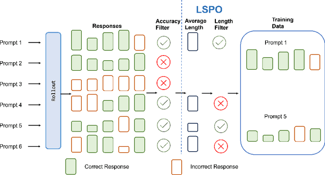 Figure 1 for LSPO: Length-aware Dynamic Sampling for Policy Optimization in LLM Reasoning