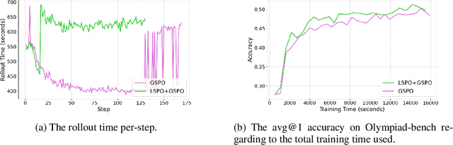 Figure 3 for LSPO: Length-aware Dynamic Sampling for Policy Optimization in LLM Reasoning