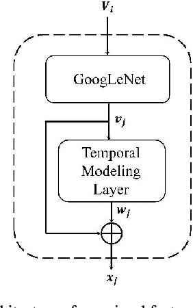 Figure 3 for MF2Summ: Multimodal Fusion for Video Summarization with Temporal Alignment