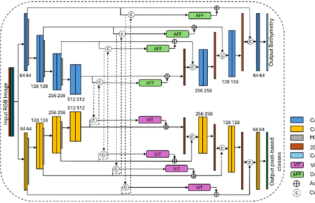 Figure 1 for Seabed-Net: A multi-task network for joint bathymetry estimation and seabed classification from remote sensing imagery in shallow waters